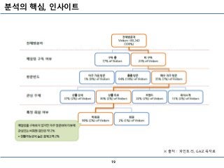 분석의 핵심, 인사이트
19
※ 출처 : 파인트리, GA교육자료
 