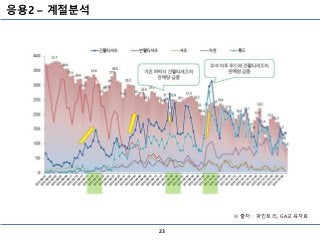 응용2 – 계절분석
23
※ 출처 : 파인트리, GA교육자료
 