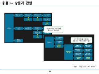 응용3 – 방문자 관찰
24
※ 출처 : 파인트리, GA교육자료
 
