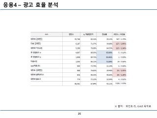 응용4 – 광고 효율 분석
25
※ 출처 : 파인트리, GA교육자료
 