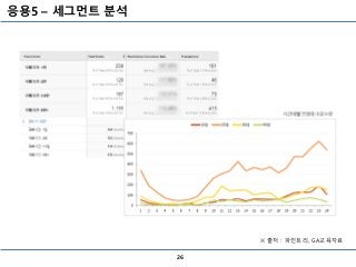 응용5 – 세그먼트 분석
26
※ 출처 : 파인트리, GA교육자료
 