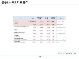 응용6 – 주요지표 분석
27
※ 출처 : 파인트리, GA교육자료
 