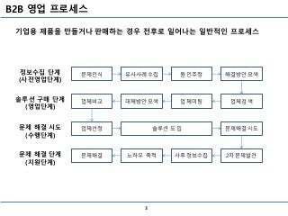B2B 영업 프로세스
3
기업용 제품을 만들거나 판매하는 경우 전후로 일어나는 일반적인 프로세스
문제인식 유사사례수집 원인추정 해결방안모색
업체검색업체미팅대체방안모색업체비교
업체선정 솔루션 도입 문제해결시도
2차문제발견사후정보수집노하우 축적문제해결
정보수집 단계
(사전영업단계)
솔루션 구매 단계
(영업단계)
문제 해결 시도
(수행단계)
문제 해결 단계
(지원단계)
 