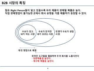 B2B 시장의 특징
4
많은 Right Person들이 알고 있을수록 우리 제품이 판매될 확률은 높다.
직접 판매영업이 불가능한 곳에서 회사 운명을 가를 매출처가 등장할 수 있다.
수요가 있고
내가 아는 시장
수요가 있지만
내가 모르는 시장
언젠가 수요가 생길
시장
대인 영업으로 해결
온라인 도구들을 활용하여 우리 회사를 노출시킨다
- 방문확률을 높인다.
- 재구매 확률을 높인다.
 