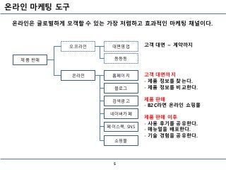 온라인 마케팅 도구
5
블로그
온라인
검색광고
네이버카페
페이스북, SNS
쇼핑몰
오프라인 대면영업
홈페이지
등등등제품 판매
고객 대면 ~ 계약까지
고객 대면까지
- 제품 정보를 찾는다.
- 제품 정보를 비교한다.
제품 판매
- B2C라면 온라인 쇼핑몰
제품 판매 이후
- 사용 후기를 공유한다.
- 매뉴얼을 배포한다.
- 기술 경험을 공유한다.
온라인은 글로벌하게 모객할 수 있는 가장 저렴하고 효과적인 마케팅 채널이다.
 