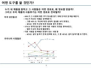 어떤 도구를 쓸 것인가?
7
누가 내 제품을 원하고 그 사람들은 어떤 경로로, 왜 정보를 얻을까?
그리고 우리 제품의 사용후기는 어떤 경로로 전파될까?
• 86%가 그 사람에 대한 추가 정보를 얻기 위해 인터넷 검색을 해본다.
• 75%가 자신의 이름을 검색해본다.
- 그중 48% 는 자신에 대한 긍정적 결과를 보지 못했고,
- 30%는 전혀 자신에 대한 정보를 찾지 못했다.
• 31%는 정치인을 알기 위해 다른 사람의 의견을 찾아보았고,
- 절반 이상이 투표에 활용했다.
• 다른 사람을 검색해본 경험이 있는 사람 중
- 42%는 같이 일하기 전에 검색해 보고, 그 중 45%는 같이 일하기를 포기한다.
미국 성인들은
우리나라 사람들은
 