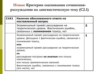 Новые Критерии оценивания сочинения-
  рассуждения на лингвистическую тему (С2.1)

С1К1   Наличие обоснованного ответа на
       поставленный вопрос
       Экзаменуемый привѐл рассуждение на                   2
       теоретическом уровне. Фактических ошибок,
       связанных с пониманием тезиса, нет
       Экзаменуемый привѐл рассуждение на теоретическом     1
       уровне. Допущена 1 фактическая ошибка, связанная с
       пониманием тезиса,
       или
       экзаменуемый привѐл рассуждение на теоретическом
       уровне,
       но
       рассуждение построил на анализе или только
       лексических,
       или только грамматических явлений.
       Фактических ошибок, связанных с пониманием тезиса
       (его части), нет
 