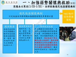 一、加強弱勢關懷與救助(4/4)
因應本次寒流(1/23-1/25)，本部啟動遊民低溫關懷機制
10
遊民低溫關懷機制
訂定低溫及年節時期加強關懷弱勢民眾專案計畫
提供熱食
各地方政府結
合民間團體主
動外訪或設置
熱食站提供熱
食、便當，截
至105年1月26
日止共發放
10,100人次。
提供禦寒物資
提供冬衣、毛
毯、睡袋、暖
暖包等禦寒物
資，截至105年1
月26日止共發
放8,428人次。
臨時收容安置
有意願接受安置的遊民，安
排到收容機構或臨時避寒處
所安置；無意願接受安置的
遊民，則加強勸導遊民入住
安置處所，惟若氣溫下降至
攝氏5度之低溫時，基於保障
街頭遊民生命及身體之安全，
即全面強制安置露宿街頭遊
民於適當之避寒處所。截至
105年1月26日止，收容1,281
人次。
1957福利
諮詢專線
通報
行
政
院
行
政
院
第
3485次
院
會
會
議
17632D5D23C81995
 