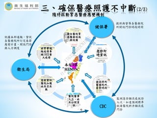 13
責任醫院緊
急醫療設施
與設備
急診即
時資訊
健保特約
醫療院所
看診時段
醫院醫事
人力、病
床公開資
訊
急救責任
醫院加護
病床空床
數
疾管署通
報疫情專
線1922重
大疫情
衛生局
CDC
健保署
本部6區
REMOC
提供與督導各醫療院
所開設門診時段時間
監測急診類流感就診
人次，如達預測標準
就請醫院科涉類流感
門診
依據本部通報，督促
各醫療院所訂定春節
應變計畫、開設門診
與人力調度
三、確保醫療照護不中斷(2/3)
隨時啟動緊急醫療應變機制
行
政
院
行
政
院
第
3485次
院
會
會
議
17632D5D23C81995
 
