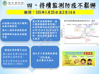 15
四、持續監測防疫不鬆懈
期間：105年1月25日至2月14日
加強國內流感流行趨勢/
病毒活動監測
強化入境旅客健康監測
持續辦理流感疫苗接種
作業
建立緊急應變機制，強
化醫療機構因應整備，
如急診類流感病例達13%，
以及1月30日至2月14日之
假日開設類流感特別門
診，避免急診壅塞及交
叉感染
增進民眾用藥可近性
擴大提供免費流感抗病
毒藥劑之適用對象；
設置公費流感抗病毒藥
劑配置點(3,208家)。
強化多元管道衛教溝通
「1922專線」
免付費全年無休
行
政
院
行
政
院
第
3485次
院
會
會
議
17632D5D23C81995
 