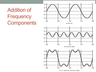 Addition of
Frequency
Components
 