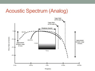 Acoustic Spectrum (Analog)
 