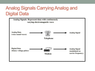 Analog Signals Carrying Analog and
Digital Data
 