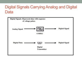 Digital Signals Carrying Analog and Digital
Data
 