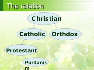 The relation
         C hris tia n

    Catholic       Orthdox

Protestant

      Purita nis
      m
 