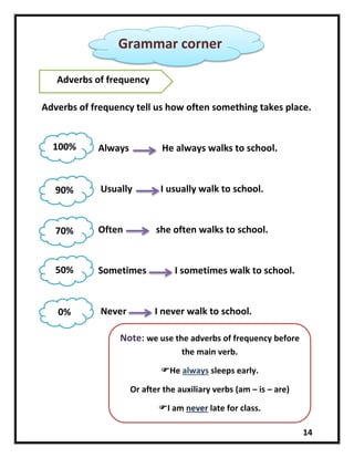 14
Adverbs of frequency tell us how often something takes place.
Always He always walks to school.
Usually I usually walk to school.
Often she often walks to school.
Sometimes I sometimes walk to school.
Never I never walk to school.
Grammar corner
100%
90%
0%
50%
70%
Note: we use the adverbs of frequency before
the main verb.
He always sleeps early.
Or after the auxiliary verbs (am – is – are)
I am never late for class.
Adverbs of frequency
 
