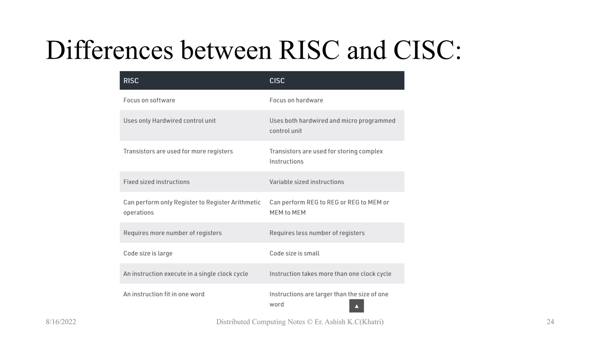 Differences between RISC and CISC:
8/16/2022 Distributed Computing Notes © Er. Ashish K.C(Khatri) 24
 