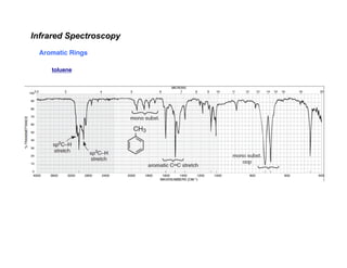Infrared Spectroscopy - Chemistry Fundamental | PDF