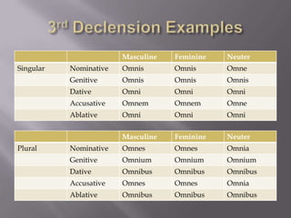 3rd Declension Examples