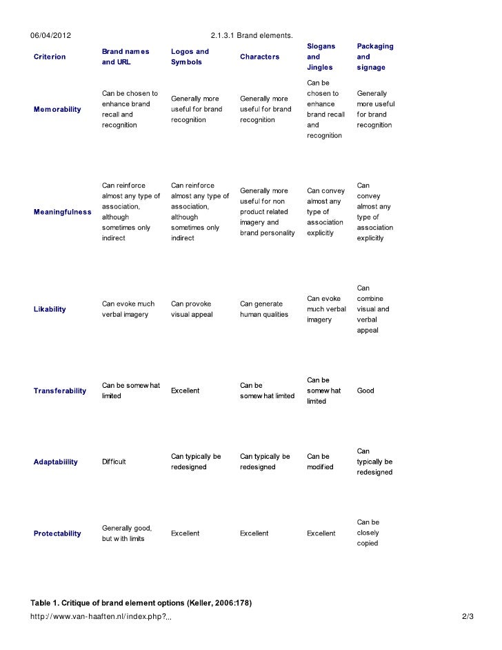 brand element definition brand element definition