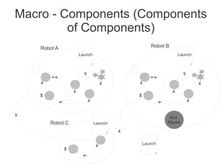 ROS distributed architecture | PDF