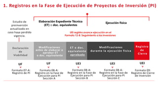 Declaración
de
Viabilidad
Expediente
Técnico
Modificaciones
antes de elaborar o
aprobar ET
o doc. equivalente
ET o doc.
equivalente
aprobado
UF
Formato 07-A:
Registro de PI
UEI
Formato 09:
Registro de Cierre
de Inversión
UF
Formato 08-A:
Registro en la Fase de
Ejecución para PI
Sección A
UEI
Registro
de
Cierre
Consistencia
Modificaciones
durante la ejecución física
UEI
1. Registros en la Fase de Ejecución de Proyectos de Inversión (PI)
Elaboración Expediente Técnico
(ET) o doc. equivalentes
Ejecución física
Estudio de
preinversión
actualizado en
caso haya perdido
vigencia.
Formato 08-A:
Registro en la Fase de
Ejecución para PI
Sección B
Formato 08-A:
Registro en la Fase de
Ejecución para PI
Sección C
UEI registra avance ejecución en el
Formato 12-B: Seguimiento a las inversiones
 