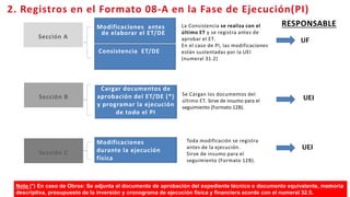 12
Sección A
Modificaciones antes
de elaborar el ET/DE
La Consistencia se realiza con el
último ET y se registra antes de
aprobar el ET.
En el caso de PI, las modificaciones
están sustentadas por la UEI
(numeral 31.2)
UF
Cargar documentos de
aprobación del ET/DE (*)
y programar la ejecución
de todo el PI
Nota (*) En caso de Obras: Se adjunta el documento de aprobación del expediente técnico o documento equivalente, memoria
descriptiva, presupuesto de la inversión y cronograma de ejecución física y financiera acorde con el numeral 32.5.
UEI
Se Cargan los documentos del
último ET. Sirve de insumo para el
seguimiento (Formato 12B).
Toda modificación se registra
antes de la ejecución.
Sirve de insumo para el
seguimiento (Formato 12B).
UEI
2. Registros en el Formato 08-A en la Fase de Ejecución(PI)
Consistencia ET/DE
Sección B
Sección C
Modificaciones
durante la ejecución
física
RESPONSABLE
 