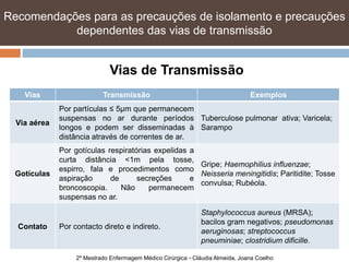 Recomendações para as precauções de isolamento e precauções
           dependentes das vias de transmissão


                               Vias de Transmissão
    Vias                    Transmissão                                          Exemplos
              Por partículas ≤ 5µm que permanecem
              suspensas no ar durante períodos Tuberculose pulmonar ativa; Varicela;
  Via aérea
              longos e podem ser disseminadas à Sarampo
              distância através de correntes de ar.
              Por gotículas respiratórias expelidas a
              curta distância <1m pela tosse,
                                                      Gripe; Haemophilius influenzae;
              espirro, fala e procedimentos como
 Gotículas                                            Neisseria meningitidis; Paritidite; Tosse
              aspiração      de      secreções      e
                                                      convulsa; Rubéola.
              broncoscopia.     Não     permanecem
              suspensas no ar.

                                                               Staphylococcus aureus (MRSA);
                                                               bacilos gram negativos; pseudomonas
  Contato     Por contacto direto e indireto.
                                                               aeruginosas; streptococcus
                                                               pneuminiae; clostridium dificille.

                   2º Mestrado Enfermagem Médico Cirúrgica - Cláudia Almeida, Joana Coelho
 