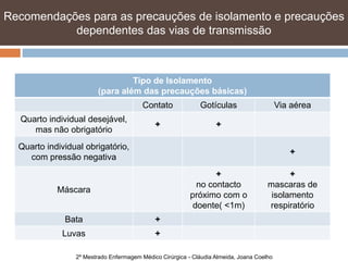 Recomendações para as precauções de isolamento e e precauções
   Recomendações para as precauções de isolamento precauções
   dependentes das vias de transmissão transmissão
            dependentes das vias de



                                 Tipo de Isolamento
                        (para além das precauções básicas)
                                         Contato             Gotículas                     Via aérea
   Quarto individual desejável,
                                             +                     +
      mas não obrigatório
  Quarto individual obrigatório,
                                                                                              +
    com pressão negativa
                                                                 +                          +
                                                            no contacto               mascaras de
            Máscara
                                                          próximo com o                isolamento
                                                           doente( <1m)               respiratório
              Bata                           +
             Luvas                           +

                 2º Mestrado Enfermagem Médico Cirúrgica - Cláudia Almeida, Joana Coelho
 