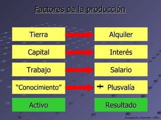 Factores de la producción Tierra Capital Trabajo Plusvalía Resultado Activo + Alquiler Interés Salario “ Conocimiento” 