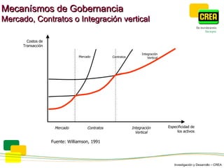 Mecanísmos de Gobernancia Mercado, Contratos o  Integración vertical Costos de Transacción Especificidad de los activos Mercado Contratos Integración Vertical Mercado Contratos Integración Vertical Fuente: Williamson, 1991 