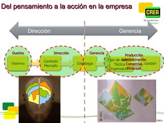 Del pensamiento a la acción en la empresa Gerencia Producción Administración Comercial Finanzas Dueños Dirección Objetivos Dirección  Gerencia Visión, Misión, Valores  Plan de Acción Táctica Organización Estrategia Contexto  Mercado Gestión Objetivos Referencias : Ambientes Loma Lomas bajas Tendidos intermedios (III y IV ws) Tendidos intermedios (IV y VI ws) Tendidos bajos (drenaje rápido) Tendidos bajos (drenaje muy lento) Laguna 