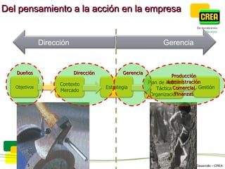 Del pensamiento a la acción en la empresa Dueños Gerencia Producción Administración Comercial Finanzas Dirección Visión, Misión, Valores  Dirección  Gerencia Plan de Acción Táctica Organización Estrategia Contexto  Mercado Gestión Objetivos 