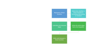 2.1 Linear
Functions
Represent a linear
function
Determine whether a
linear function is
increasing, decreasing,
or constant
Calculate and interpret
slope
Write the point-slope
form of an equation
Write and interpret a
linear function
 