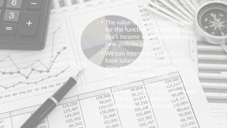 Solution
• The value of is the starting value
for the function and represents
Ilya’s income when or when no
new policies are sold
• We can interpret this as Ilya’s
base salary for the week, which
does not depend upon the
number of policies sold
• Our final interpretation is that
Ilya’s base salary is $520 per week
and he earns an additional $80
commission for each policy sold
 