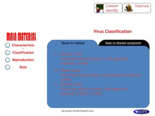 Virus Classification
Base to habitat Base to disease symptome
1. Bacteri virus
virus that attack bacteri, with genetics
material is DNA
2. Plant virus
virus that attack plant, with genetics material
is RNA
3. Animal virus
virus that attack animal, with genetics
material is DNA or RNA
Characteristic
s
Classification
Reproduction
Role
MaterialsLesson
identify
by gomes.hada@gmail.com 46
 