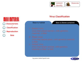 Virus Classification
Base to habitat Base to disease symptome
1. Bacteri virus
virus that attack bacteri, with genetics
material is DNA
2. Plant virus
virus that attack plant, with genetics material
is RNA
3. Animal virus
virus that attack animal, with genetics
material is DNA or RNA
Characteristic
s
Classification
Reproduction
Role
Materials
Lesson
identify
by gomes.hada@gmail.com 45
 