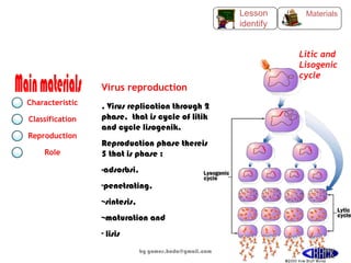 Litic and
Lisogenic
cycle
Virus reproduction
. Virus replication through 2
phase, that is cycle of litik
and cycle lisogenik.
Reproduction phase thereis
5 that is phase :
-adsorbsi,
-penetrating,
--sintesis,
--maturation and
- lisis
Characteristic
Classification
Reproduction
Role
Materials
Lesson
identify
by gomes.hada@gmail.com 49
 