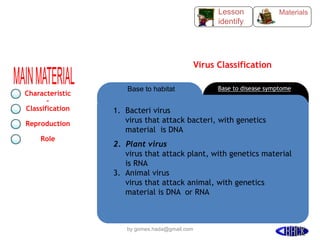 Virus Classification
Base to habitat Base to disease symptome
1. Bacteri virus
virus that attack bacteri, with genetics
material is DNA
2. Plant virus
virus that attack plant, with genetics material
is RNA
3. Animal virus
virus that attack animal, with genetics
material is DNA or RNA
Characteristic
s
Classification
Reproduction
Role
Materials
Lesson
identify
by gomes.hada@gmail.com 43
 