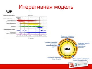 Итеративная модель
RUP




                           8
 