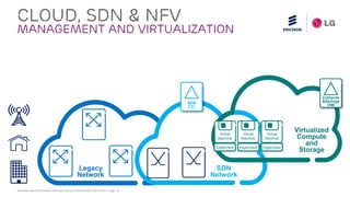 Ericsson Service Provider SDN with Cloud Transformation 2015 Feb| Page 14
CLOUD, SDN & NFV
Management and Virtualization
SDN
CTL
Compute
&Storage
VIM
hypervisor hypervisor
Virtual
Machine
hypervisor
Virtualized
Compute
and
Storage
Virtual
Machine
Legacy
Network
SDN
Network
Virtual
Machine
Virtual
Machine
 