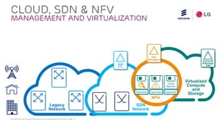 Ericsson Service Provider SDN with Cloud Transformation 2015 Feb| Page 15
CLOUD, SDN & NFV
Management and Virtualization
SDN
CTL
VNF
Managers
Compute
&Storage
VIM
hypervisor hypervisor
Virtual
Machine
hypervisor
Virtualized
Compute
and
Storage
Legacy
Network
SDN
Network
NFV
Virtual
Machine
Virtual
Machine
Virtual
Machine
 