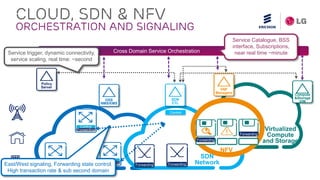 Ericsson Service Provider SDN with Cloud Transformation 2015 Feb| Page 17
Cross Domain Service Orchestration
Forwarding Forwarding
CLOUD, SDN & NFV
Orchestration and Signaling
SDN
CTL
Control
VNF
Managers
Compute
&Storage
VIM
Control
Forwarding
Control
Forwarding
Control
Forwarding
OSS
NMS/EMS
Policy
Server
Forwarding
Forwarding
Service Catalogue, BSS
interface, Subscriptions,
near real time ~minuteService trigger, dynamic connectivity,
service scaling, real time: ~second
Legacy
Networ
k
SDN
Network
Virtualized
Compute
and Storage
East/West signaling, Forwarding state control.
High transaction rate & sub second domain
NFV
 