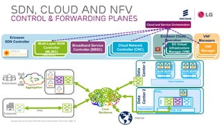 Ericsson Service Provider SDN with Cloud Transformation 2015 Feb| Page 18
Data
Center2
Fabric Switches
Internet
Core/
Backbone
Fabric Switches
Data
Center1
PE
Aggregation
PESubscribers
PGW
BNG
EFS
TIC POD3
vNAT
POD TOR
vSw
vSWvPE vSW
PEVPNs
Enterprise
CE
POD2
POD
TOR
vNF
vSw
vCF
vSw
POD1
POD
TOR
vNF
vSw
vFW
vSw
SDN, CLOUD and NFV
Control & Forwarding Planes
VNF
Managers
VNF
Manager
Ericsson Cloud
Execution
Environment
Ericsson
SDN Controller
Cloud Network
Controller (CNC)
Cloud Network
Controller (CNC)
Multi-Layer WAN
Controller
(MLWC)
Multi-Layer WAN
Controller
(MLWC)
Cloud and Service Orchestration
Broadband Service
Controller (BBSC)
Cloud Network
Controller (CNC)
DC Virtual
Infrastructure
Manager (VIM)
 
