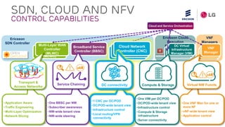 Ericsson Service Provider SDN with Cloud Transformation 2015 Feb| Page 19
•1 CNC per DC/POD
•DC/POD-wide tenant view
•Infrastructure control
•Local routing/VPN
connectivity
•One BBSC per NW
•Subscriber awareness
•NW-wide tenant view
•NW-wide steering
•One VIM per DC/POD
•DC/POD-wide tenant view
•Infrastructure control
•Compute & Storage
infrastructure
•Server connectivity
•One VNF Man for one or
more NF
•vNF-wide tenant view
•Application control
•Application Aware
•Traffic Engineering
•Multi-Layer Optimization
•Network Slicing
VNF
Managers
VNF
Manager
Ericsson Cloud
Execution
Environment
Ericsson
SDN Controller
Multi-Layer WAN
Controller
(MLWC)
Multi-Layer WAN
Controller
(MLWC)
Cloud and Service Orchestration
Broadband Service
Controller (BBSC) Cloud Network
Controller (CNC)
Cloud Network
Controller (CNC)
Cloud Network
Controller (CNC)
DC Virtual
Infrastructure
Manager (VIM)
SDN, CLOUD and NFV
Control Capabilities
Service Chaining
Transport &
Access Networks DC connectivity Compute & Storage Virtual NW Functs
 