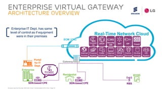 Ericsson Service Provider SDN with Cloud Transformation 2015 Feb| Page 23
ENTERPRISE VIRTUAL GATEWAY
ARCHITECTURE OVERVIEW
SDN-based CPE SDN-based CPE RBS
ECM / CNC
Gateway
BYODResidential
Enterprise
Portal
for IT
Dept.
Enterprise IT Dept. has same
level of control as if equipment
were in their premises
Internet
Access
Finance
Applics
On-line
storage
Internal
Videos
Colla-
boration
HR
Applics
Comm.
Services
Office
Applics
NAT
Security
GW
DHCP IDP Firewall
Connecti-
vity
Real-Time Network Cloud
Encrypted
connectivity
 