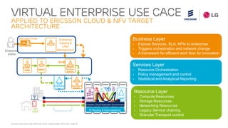 Ericsson Service Provider SDN with Cloud Transformation 2015 Feb| Page 25
Business Layer
› Expose Services, SLA, KPIs to enterprise
› Triggers orchestration and network change
› A framework for efficient work flow for innovation
Resource Layer
› Compute Resources
› Storage Resources
› Networking Resources
› Legacy Service chaining
› Granular Transport control
Services Layer
› Resource Orchestration
› Policy management and control
› Statistical and Analytical Reporting
ECM
SDN
Controll
er
IP Routing & Flow switching
vBNG vNAT
Service
Orches-
tration
Enterprise
Admin
Self-Care Portal
PCRF /
AAA BBSC
VIM
(OpenStack
based)
Enterprise
Catalog &
Offer
Management
Ericsson Cloud Execution Environment
VIRTUAL ENTERPRISE USE CACE
APPLIED TO ERICSSON CLOUD & NFV TARGET
ARCHITECTURE
 