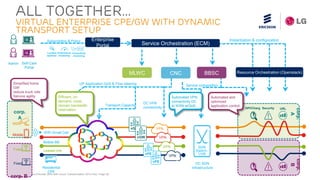 Ericsson Service Provider SDN with Cloud Transformation 2015 Feb| Page 26
DPI/Charg Security URL
corp.
B
corp.
A
VPN
VPN
VPN
VPN
ALL TOGETHER…
Virtual Enterprise CPE/GW with Dynamic
Transport Setup
Subscription & Policy
Location
optimizer
Performance
monitoring
Connectivity
monitoring
WIFI Small Cell
Residential
CPE
SDN
Switch-
1/VR
DC SDN
Infrastructure
Fixed
Instantiation & configuration
Self-Care
Portal
Admin
Automated and
optimized
application control
UP Application QoS & Flow steering
Fixed Leased line
Mobile
M2M
corp. B
corp.
A
Simplified home
GW
reduce truck rolls
Service agility
Service Orchestration (ECM)
MLWC
DC VPN
connectivity
Transport Capacity
Service composition
Efficient, on-
demand, cross
domain bandwidth
reservation
Automated VPN
connectivity DC
to WAN w/QoS
Mobile BB
CNC
Enterprise
Portal
Resource Orchestration (Openstack)
vPE
vGW
vPE
vGW
BBSC
 