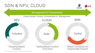 Ericsson Service Provider SDN with Cloud Transformation 2015 Feb| Page 4
SDN & NFV, CLOUD
NFV
Virtualize
Cross Domain Control, Orchestration & Management
Virtualizing Network
Functions
CLOUD
Scale
Scaling Network Functions
to the Cloud
SDN
Control
Network Connectivity and
Programmable Transport
Management & Orchestration
 
