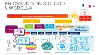 Ericsson Service Provider SDN with Cloud Transformation 2015 Feb| Page 5
ENM
Ericsson
SDN Controller
Open interfaces
ECM
Neutron
Cross Domain / Service Level Orchestration
Cloud
Network
Controller
PCRF
SDN virtual switches & VNF
DC
V-Switch
IP
Services
vRouter
vEPG
vBNG
NetConf/CLI
AppApp App
API exposure
IP RoutersOptical Nodes
Ciena PCEP BGPNetconfOpen OpenFlow
SDN Physical switches
Virtual Home GW
Virtual Ent. GW
Multi-Layer
WAN
Controller
Broadband
Service
Controller
Ent. Catalog &
Offer Mgt
ERICSSON SDN & CLOUD
UMBRELLA
 